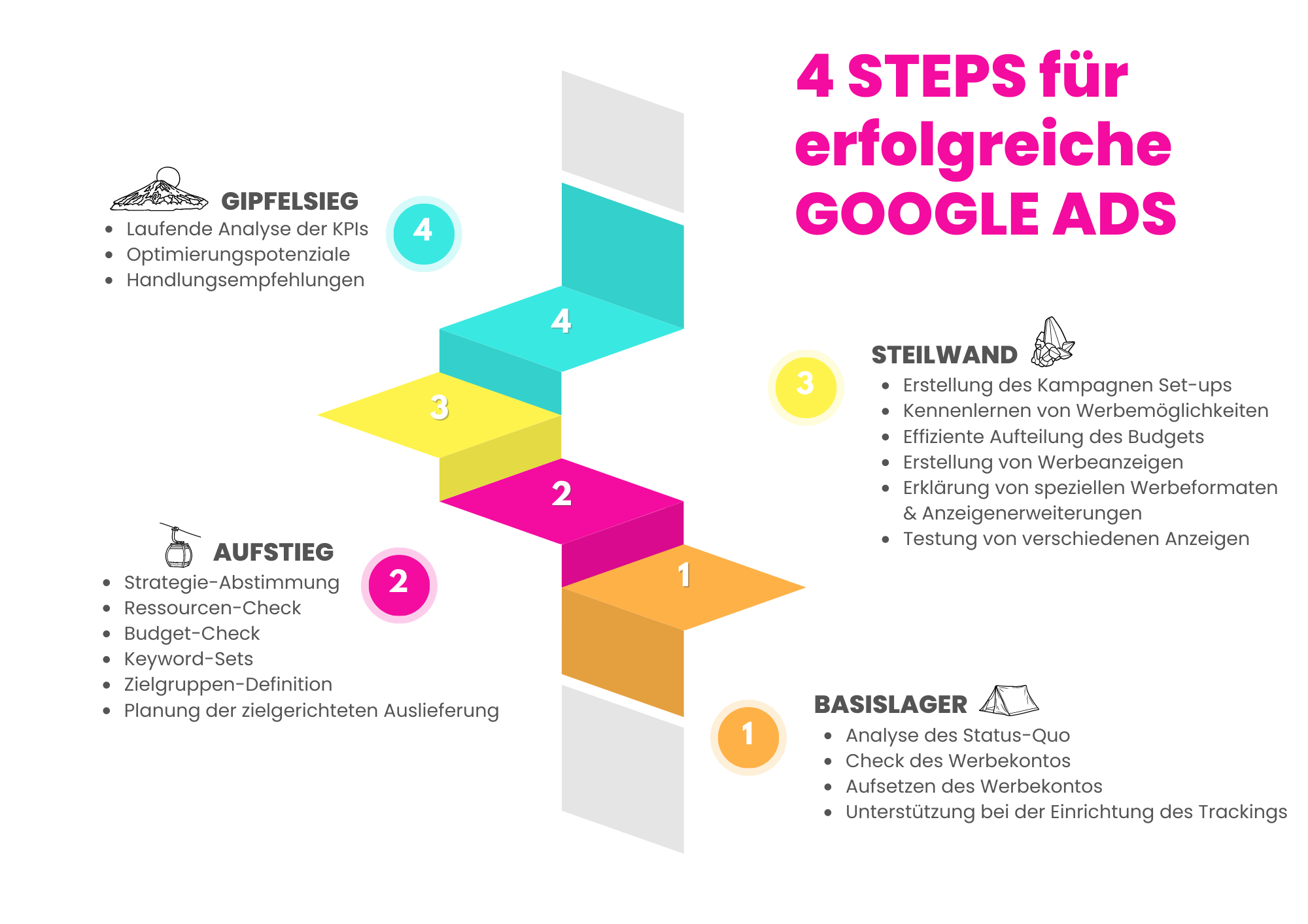 Mit dem Google Ads Coaching von brandig in nur 4 Schritten zu mehr Online-Sichtbarkeit.