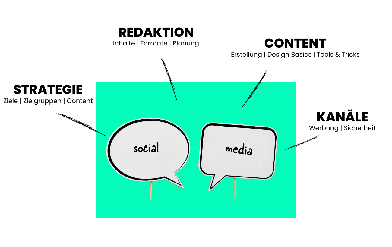 Die Social-Media-Coachings & -Workshops von brandig teilen sich in vier Gebiete auf: Strategie, Redaktion, Content und Kanäle.